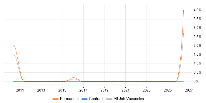 Technical Development Manager job vacancy trend in Crawley