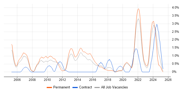 Job vacancy trend for Technical Leadership in Crawley Job vacancy trend for Technical Leadership in Crawley