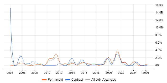 Technical Manager job vacancy trend in Crawley
