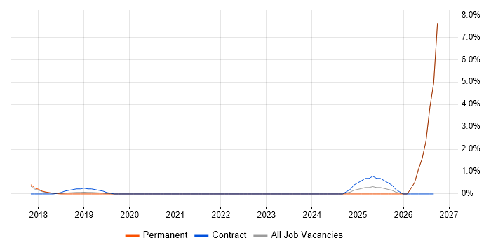 Technical Product Owner job vacancy trend in Crawley