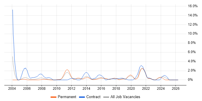 Technical Project Manager job vacancy trend in Crawley