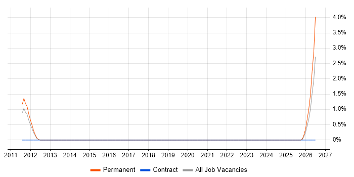 Technical Sales Manager job vacancy trend in Crawley