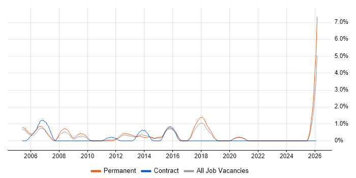 Technical Specialist job vacancy trend in Crawley