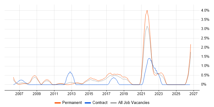 Technology Strategy job vacancy trend in Crawley