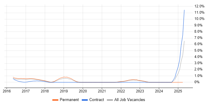 Job vacancy trend for Technology Transformation in Crawley Job vacancy trend for Technology Transformation in Crawley