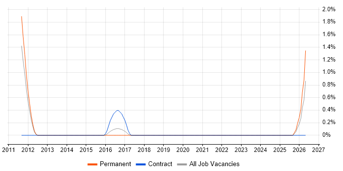 Telecoms Consultant job vacancy trend in Crawley