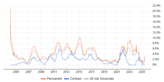 Job vacancy trend for Telecoms in Crawley Job vacancy trend for Telecoms in Crawley