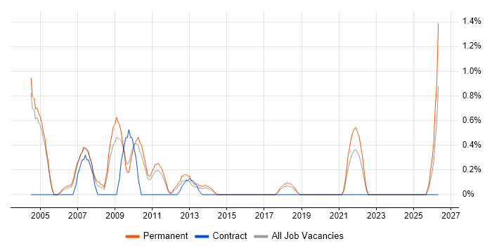 Telesales job vacancy trend in Crawley
