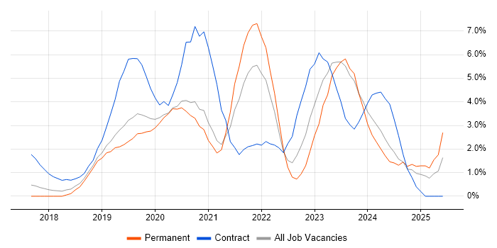 Job vacancy trend for Terraform in Crawley