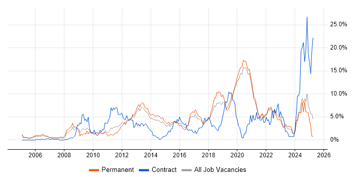 Job vacancy trend for Test Automation in Crawley