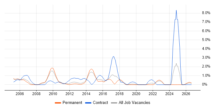 Test Management job vacancy trend in Crawley