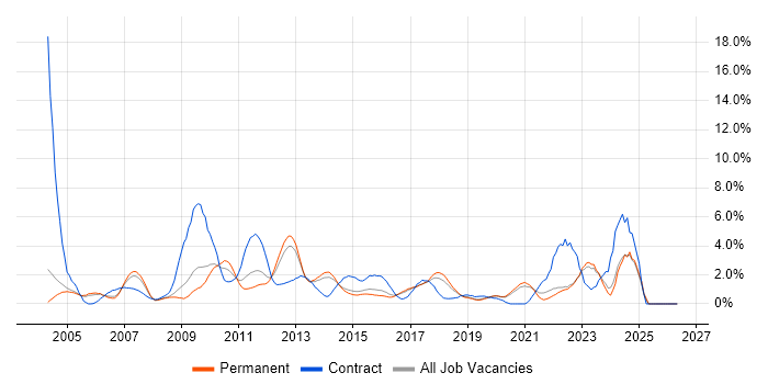 Test Scripting job vacancy trend in Crawley