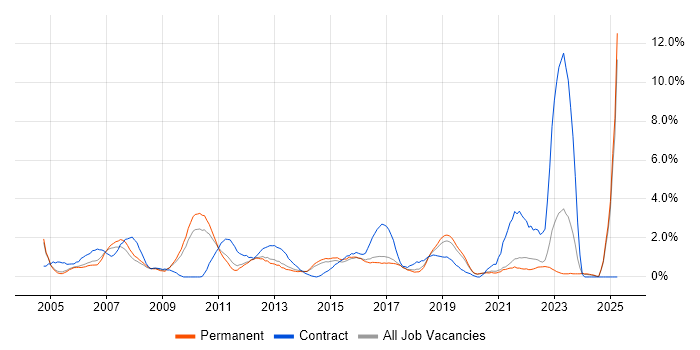 Job vacancy trend for Test Strategy in Crawley