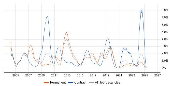 Tester job vacancy trend in Crawley