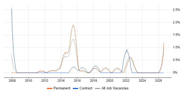 Thought Leadership job vacancy trend in Crawley