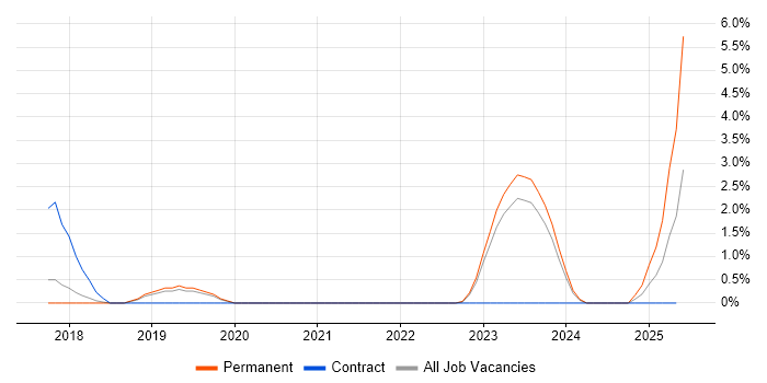 Job vacancy trend for Threat Detection in Crawley
