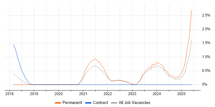 Job vacancy trend for Threat Intelligence in Crawley