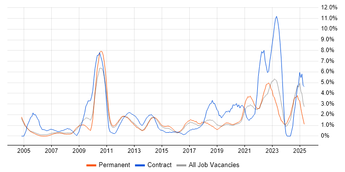 Job vacancy trend for Time Management in Crawley