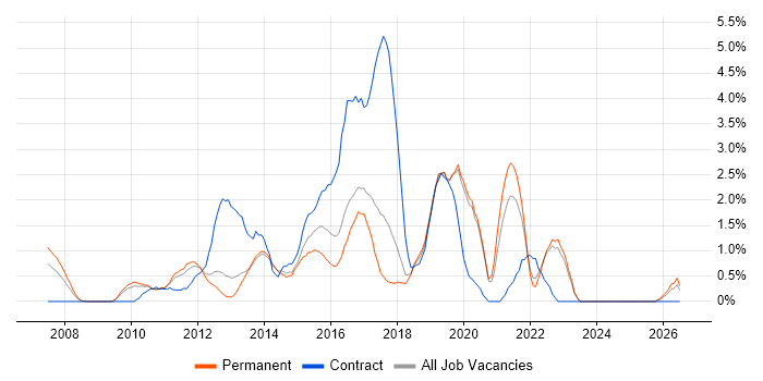 TOGAF job vacancy trend in Crawley