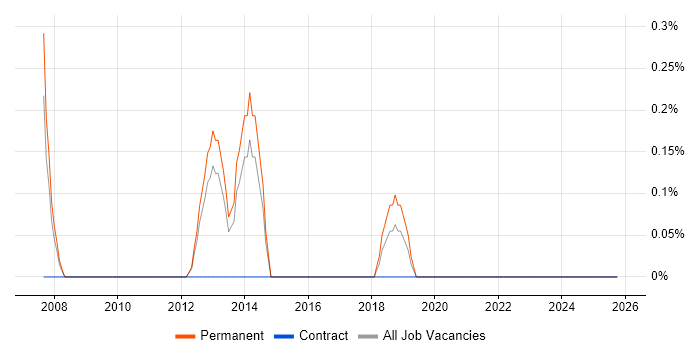 Trainee Analyst job vacancy trend in Crawley