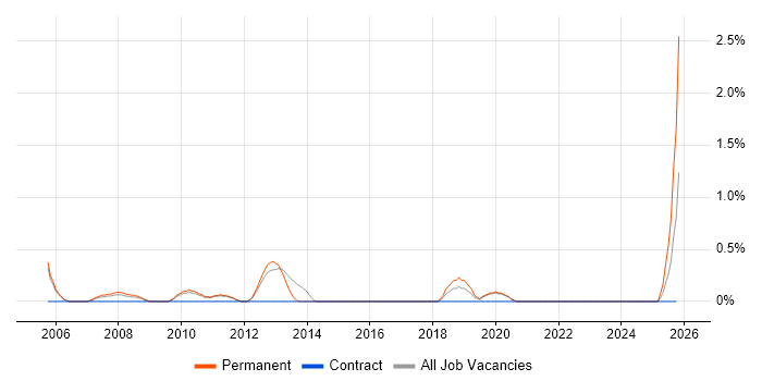 Trainee Developer job vacancy trend in Crawley