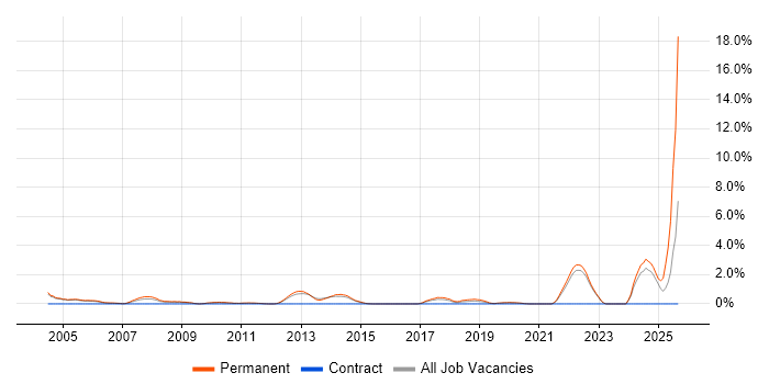 Trainee job vacancy trend in Crawley