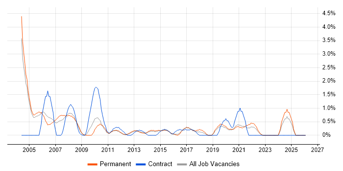 Trainer job vacancy trend in Crawley