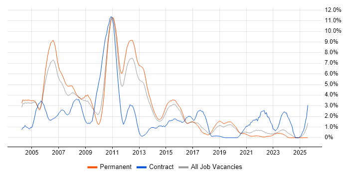 Job vacancy trend for UML in Crawley Job vacancy trend for UML in Crawley