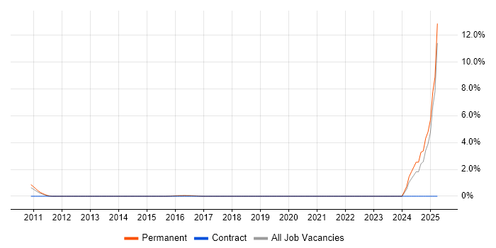 Job vacancy trend for UMTS in Crawley