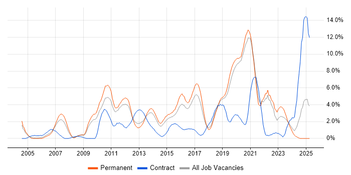 Job vacancy trend for Unit Testing in Crawley Job vacancy trend for Unit Testing in Crawley