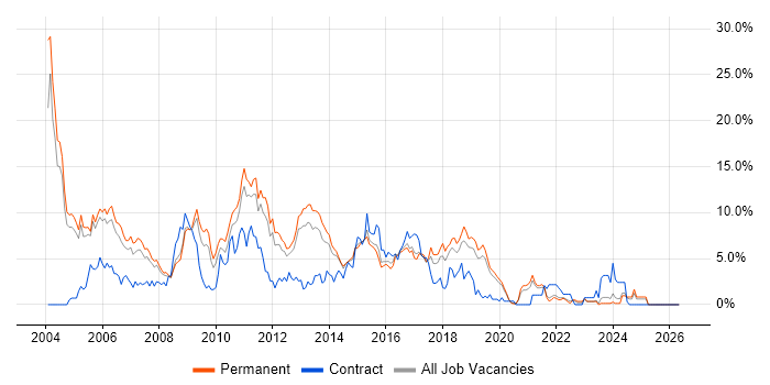 Unix job vacancy trend in Crawley