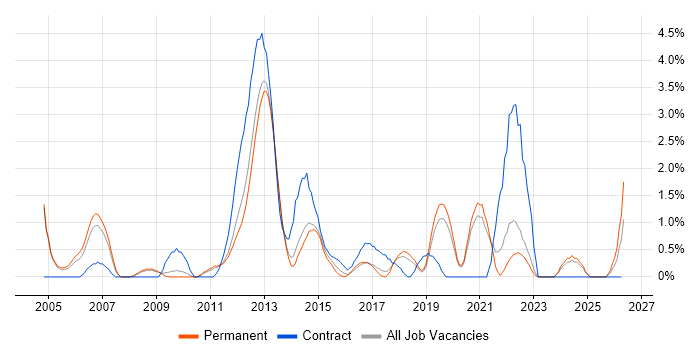 Use Case job vacancy trend in Crawley