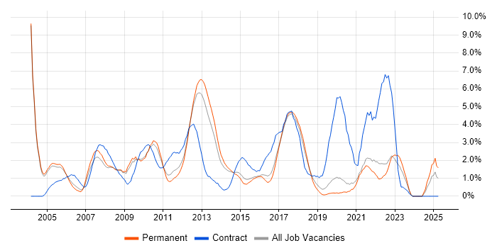 Job vacancy trend for User Acceptance Testing in Crawley
