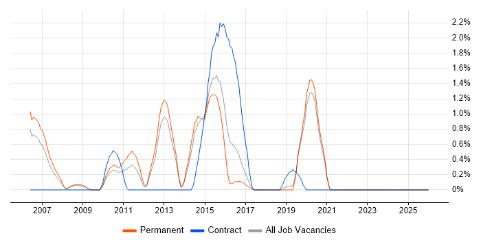 User-Centered Design (UCD) job vacancy trend in Crawley
