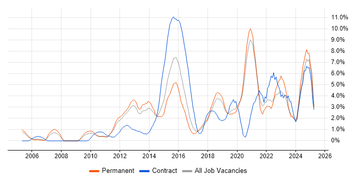 Job vacancy trend for User Experience in Crawley