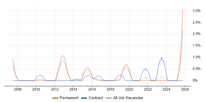 User Research job vacancy trend in Crawley