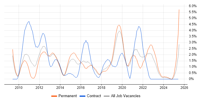 Job vacancy trend for User Stories in Crawley