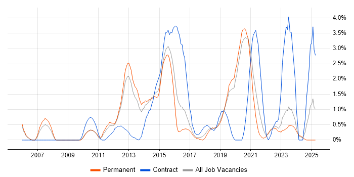 Job vacancy trend for UX Design in Crawley Job vacancy trend for UX Design in Crawley
