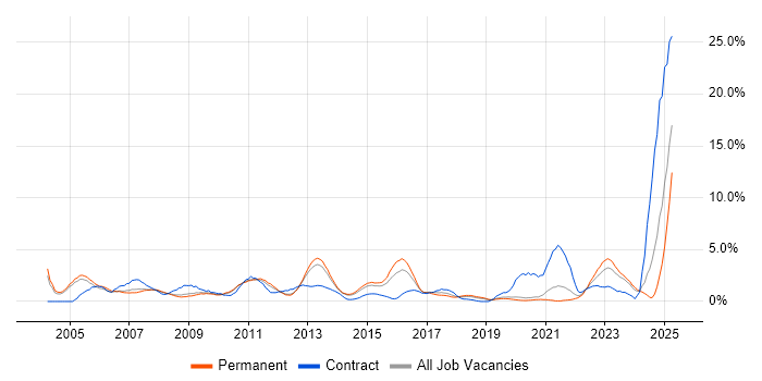 Job vacancy trend for Validation in Crawley