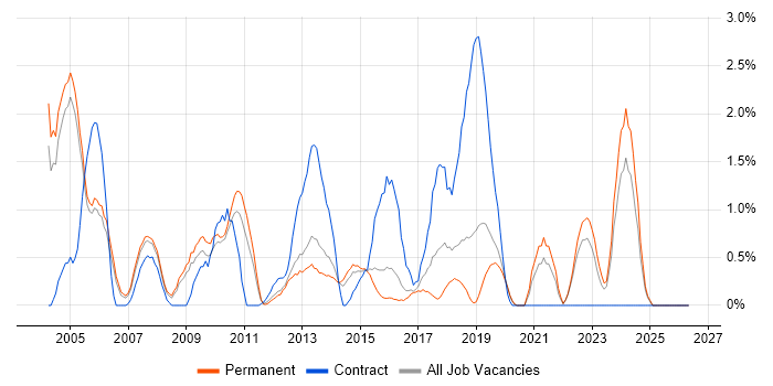 VBA job vacancy trend in Crawley