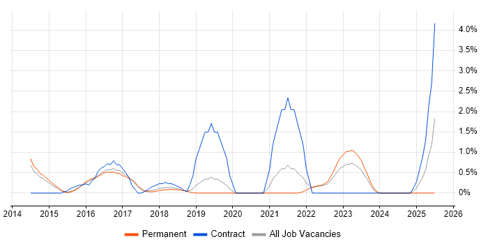 Job vacancy trend for Veeam in Crawley Job vacancy trend for Veeam in Crawley
