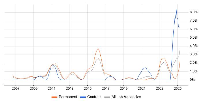 Job vacancy trend for Verification and Validation in Crawley