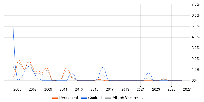 Veritas job vacancy trend in Crawley