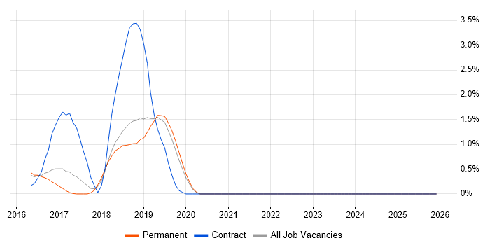 Virgin Media job vacancy trend in Crawley