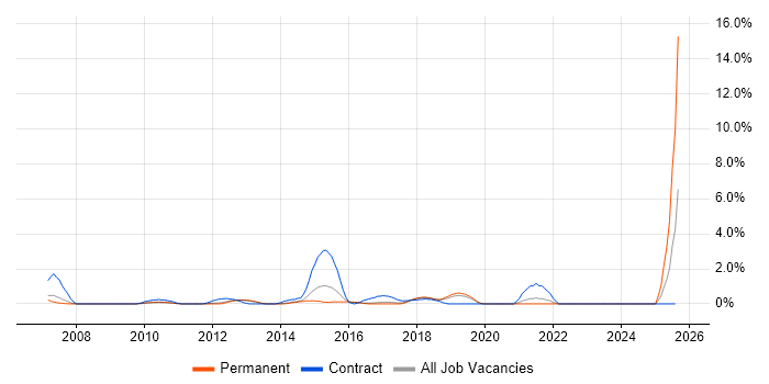 Job vacancy trend for Virtual Environments in Crawley