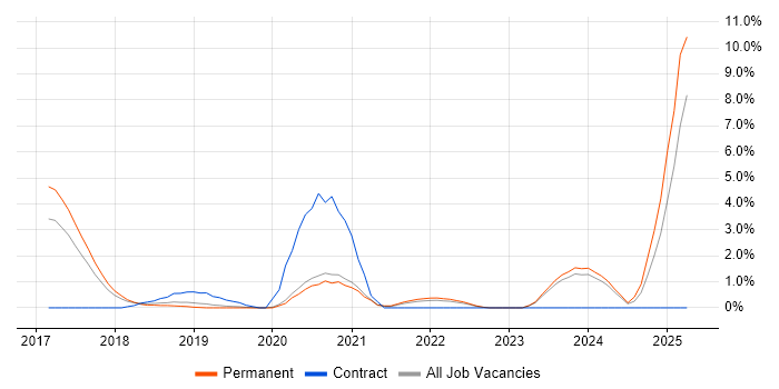 Job vacancy trend for Virtual Private Cloud in Crawley Job vacancy trend for Virtual Private Cloud in Crawley