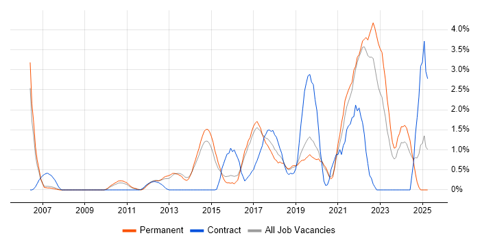 Job vacancy trend for Visualisation in Crawley Job vacancy trend for Visualisation in Crawley