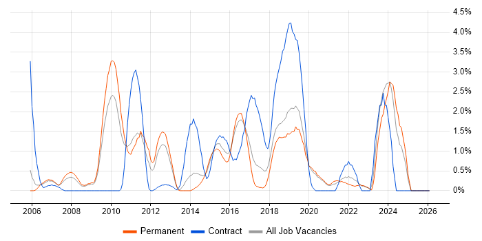 VLAN job vacancy trend in Crawley