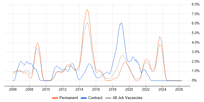 VMware ESXi job vacancy trend in Crawley