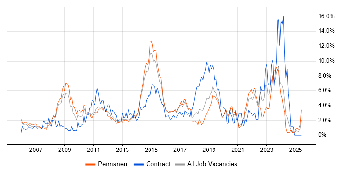 Job vacancy trend for VMware Infrastructure in Crawley